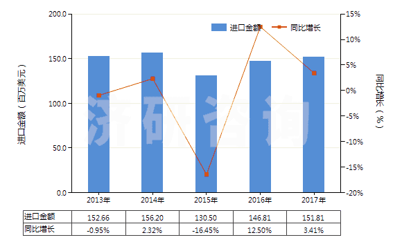 2013-2017年中國(guó)制造油漆(含瓷漆)用的顏料、零售形狀及零售包裝的染料或其他著色料(HS32129000)進(jìn)口總額及增速統(tǒng)計(jì) 2013-2017年中國(guó)制造油漆(含瓷漆)用的顏料、零售形狀及零售包裝的染料或其他著色料(HS32129000)進(jìn)口總額及增速統(tǒng)計(jì)